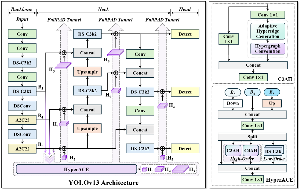 YOLOv13的整体架构图