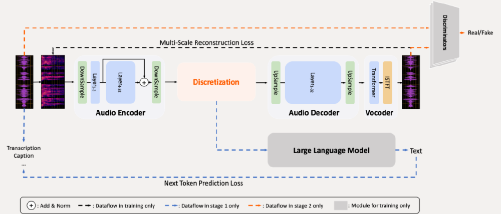 MiMo-Audio音频大模型的技术架构图