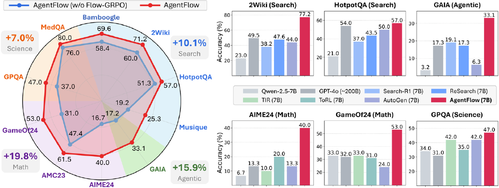 多幅对比图表展示AgentFlow（带Flow-GRPO算法）在科学、搜索、数学等多类任务上的准确率性能，对比包括7B参数量模型与GPT-4o等大规模模型及基线模型的表现，重点体现其性能提升。