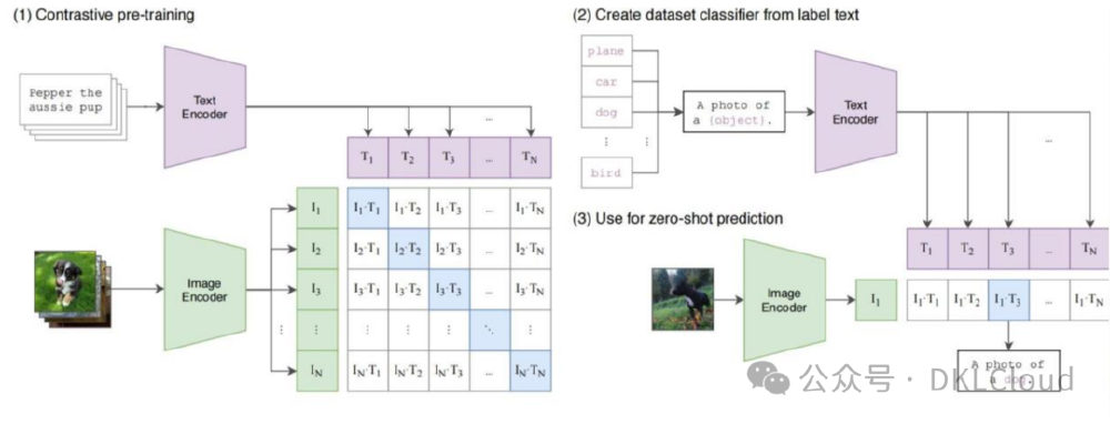 多模态大模型技术架构