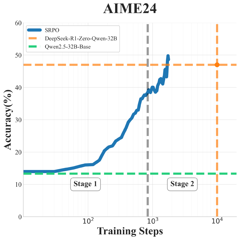图片为AIME24中不同模型（SRPO、DeepSeek-R1-Zero-Qwen-32B、Qwen2.5-32B-Base）的准确率随训练步数变化的折线图，SRPO模型准确率随训练步数增长显著提升，其他模型准确率相对稳定。