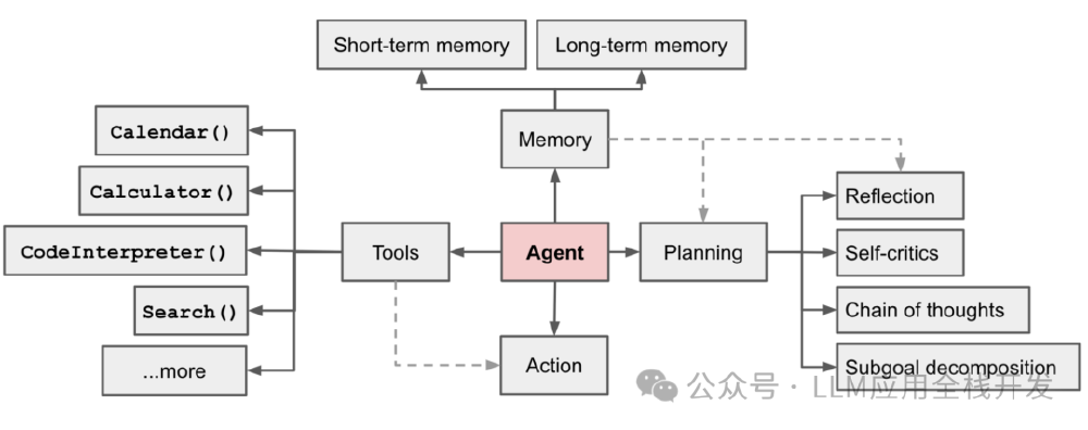 该图展示了AgentFlow Planner 7B的系统架构，呈现Agent通过短期/长期记忆、工具（如日历、计算器等）、动作执行及规划（含反思、自批判等策略）的交互关系