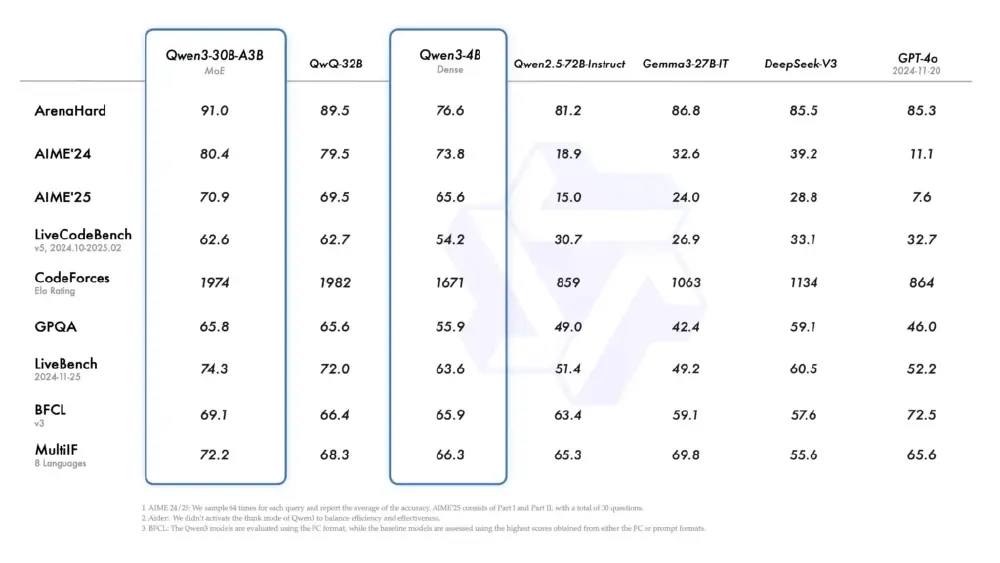 图片展示了Qwen3-30B-A3B、Qwen3-4B等AI模型在ArenaHard、AIME'24等多个基准测试中的性能对比数据，直观呈现各模型的能力差异。