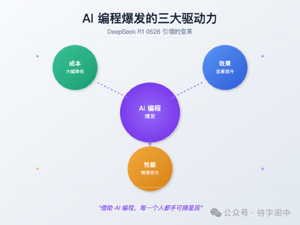 AI编程爆发的三大驱动力