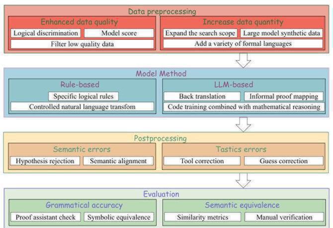 StepFun-Formalizer双轨工作流架构