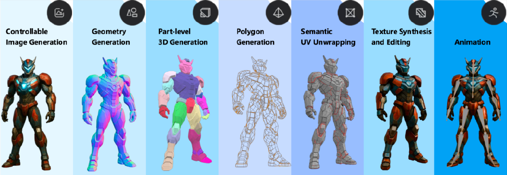 图片展示混元3D Studio七大核心技术模块的3D模型生成效果，通过不同风格的机器人/角色模型直观呈现各模块（如可控图像生成、几何生成、部件级3D生成等）的功能与成果。