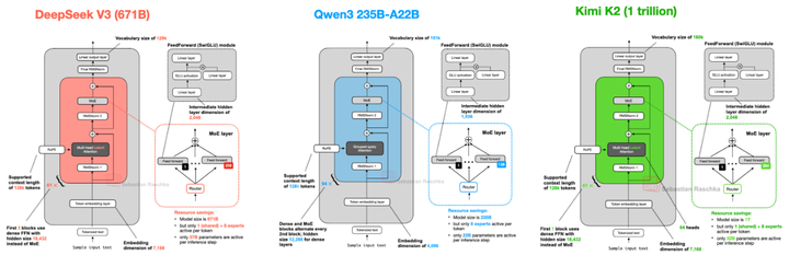 Qwen3-235B与主流MoE模型架构对比