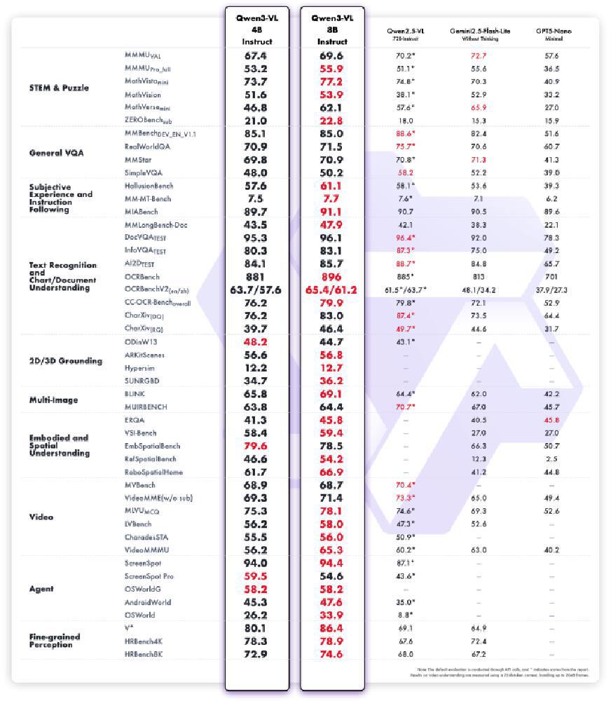 Qwen3-VL-8B-Instruct模型性能对比表