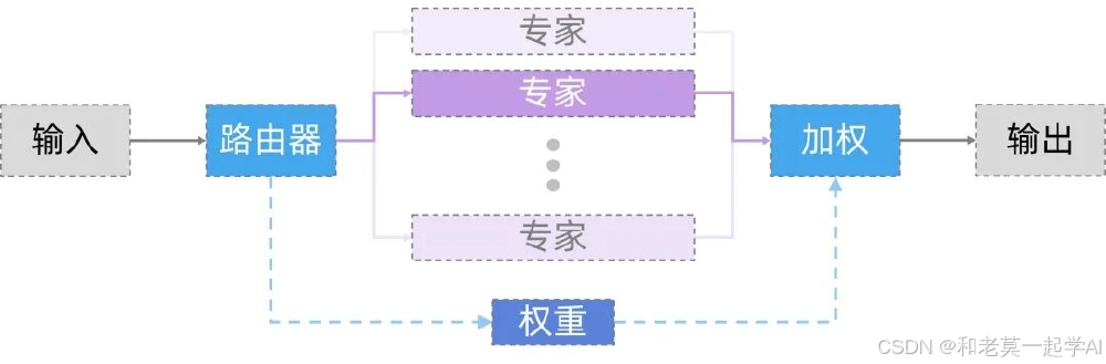 混合专家模型架构示意图