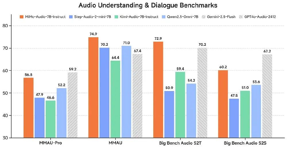 柱状图展示了MiMo-Audio-7B-Instruct与其他语音模型在音频理解及对话基准测试中的性能对比，包括MMAU-Pro、MMAU、Big Bench Audio S2T和S2S任务，MiMo-Audio表现卓越。