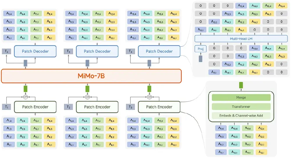 这是一张MiMo-7B（推测为MiMo-Audio-7B-Instruct）的技术架构图，展示了包含Patch Encoder、Patch Decoder和Multi-Head LM等组件的端到端语音模型架构，体现了预训练架构的三段式设计。
