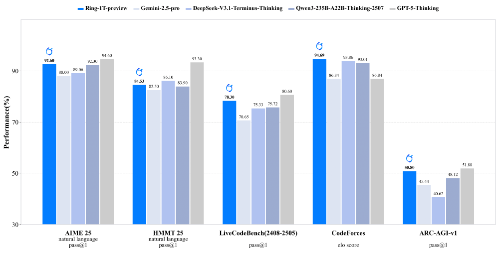 Ring-1T-preview模型在多个基准测试任务上的性能表现