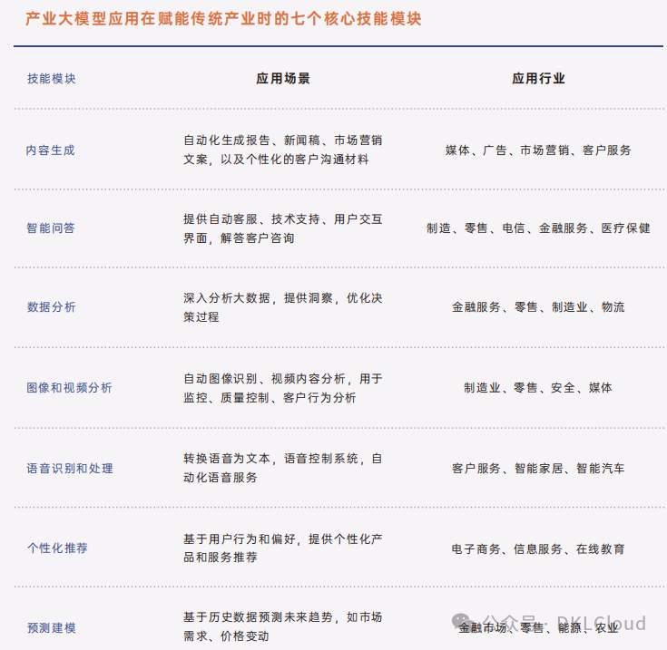 "产业大模型应用的七个核心技能模块"