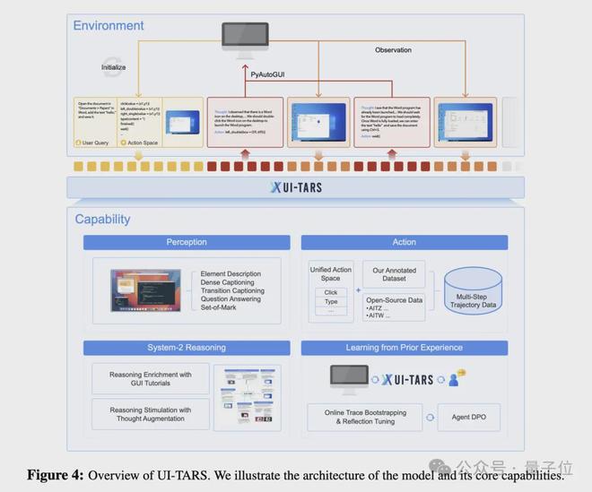 图中展示了UI-TARS模型的架构及核心能力，分为Environment环境和包含感知、动作、系统级推理与经验学习的Capability模块，阐述模型整体设计框架。