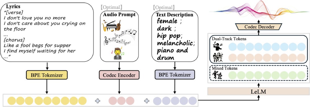 A technical diagram illustrating the SongGeneration model's workflow, showing input components (lyrics, audio prompt, text description) being tokenized, combined via LeLM, and generating dual-track/mixed tokens decoded into audio.