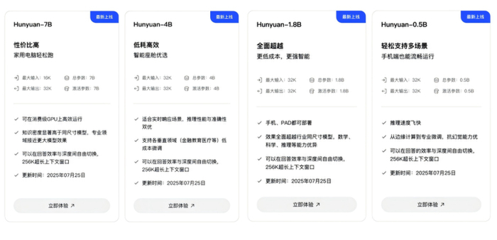 图片展示了腾讯混元开源的四款小尺寸模型（Hunyuan-0.5B、1.8B、4B、7B）的介绍卡片，各卡片标注模型特点、参数及部署场景，如Hunyuan-7B强调性价比与家用电脑运行，Hunyuan-0.5B支持手机等多场景低功耗运行，均提供“立即体验”入口。