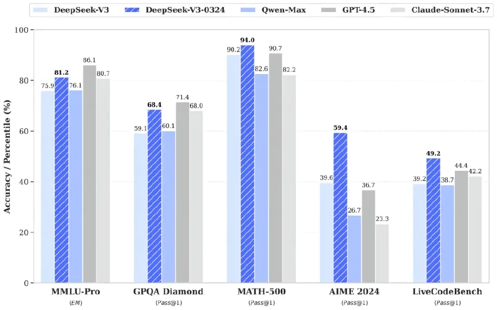DeepSeek-V3-0324模型性能对比