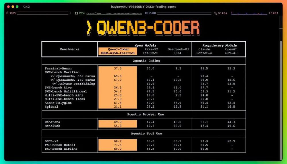 Qwen3-Coder与其他模型性能对比