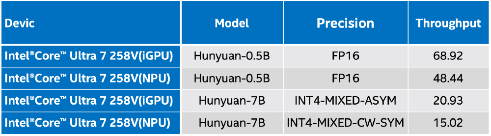 Hunyuan模型在Intel硬件平台上的推理吞吐量数据对比