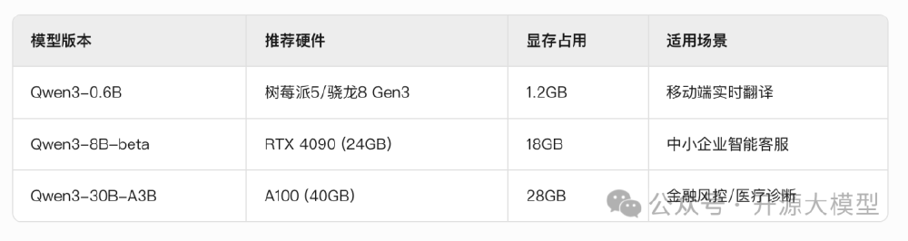 Qwen3系列模型硬件配置对比