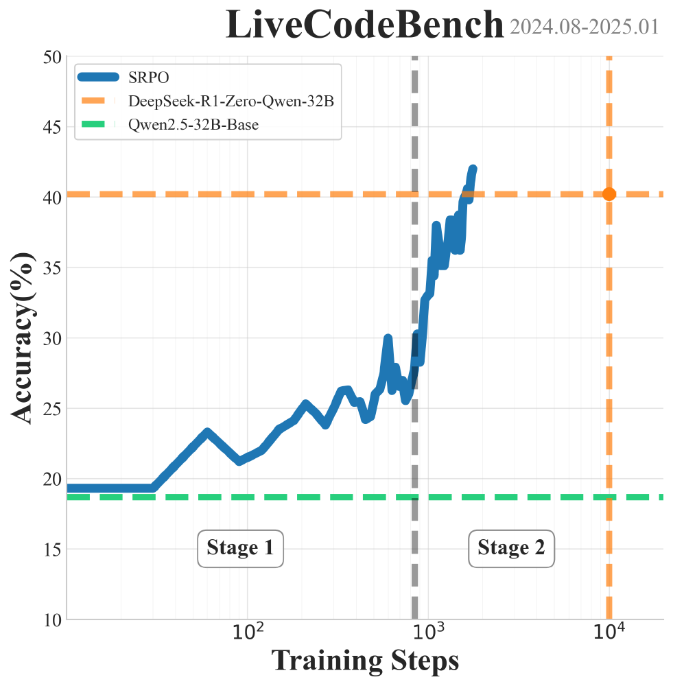 这是LiveCodeBench（2024.08-2025.01）的折线图，展示了SRPO、DeepSeek-R1-Zero-Qwen-32B、Qwen2.5-32B-Base三种模型在训练步骤下的准确率变化，其中SRPO在Stage 2阶段准确率显著提升。
