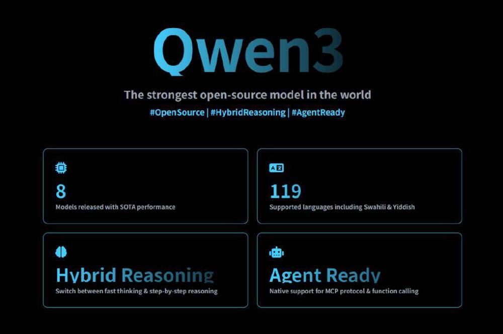 图片以黑色背景搭配蓝色字体，展示Qwen3作为全球最强开源模型的核心特性，包括8个SOTA性能模型、119种支持语言、混合推理能力及Agent Ready特性。