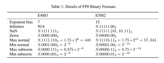FP8两种表示方式的二进制格式参数表