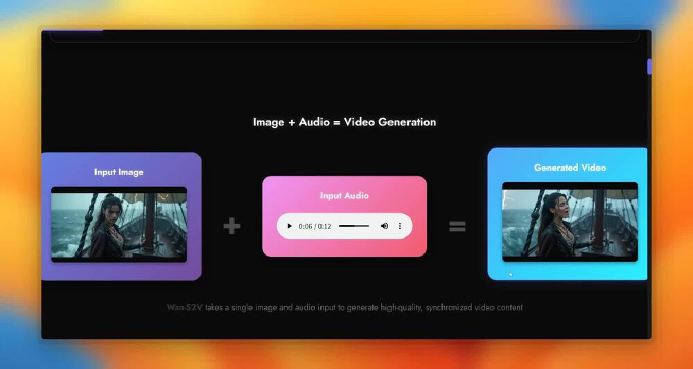 该图展示了阿里通义万相Wan2.2-S2V模型的工作流程，通过输入图像与音频生成视频的交互界面，直观呈现单张图像与音频结合生成电影级数字人视频的过程。