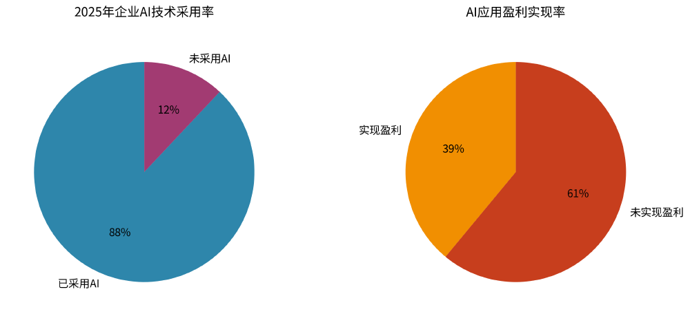 企业AI技术采用率与盈利实现率对比