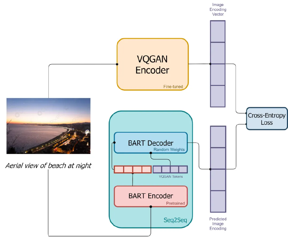 该图展示了一个结合VQGAN编码器与BART编码器-解码器的文本到图像生成模型架构,通过Seq2Seq结构处理输入文本和图像,生成预测图像编码并利用交叉熵损失优化