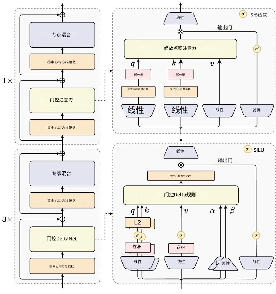 该图展示了Qwen3-Next模型的核心架构，包括门控DeltaNet与专家混合的MoE结构，以及零中心均方根范数、门控注意力等关键组件的详细设计。