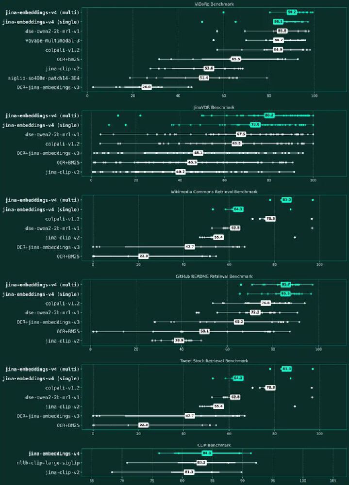 Jina Embeddings v4性能对比箱形图