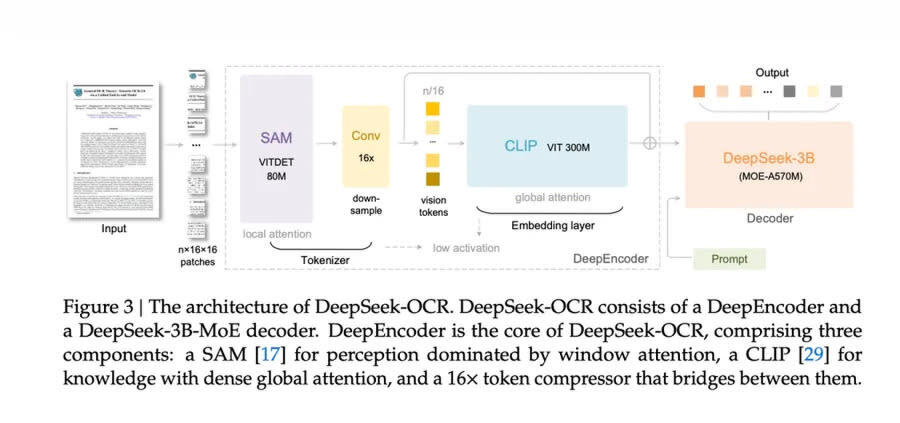 DeepSeek-OCR技术架构图