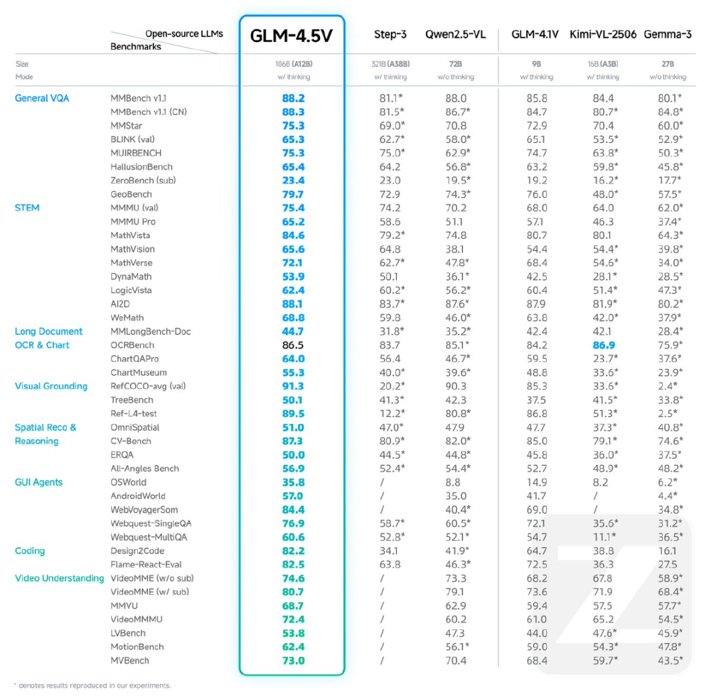 图表展示了开源视觉语言模型GLM-4.5V在多模态基准测试（如MMBench、STEM、视觉推理等）中的性能表现，并与Qwen2.5-VL、GLM-41V等其他开源模型对比，突出其在各测试项中的SOTA（当前最佳）水平。