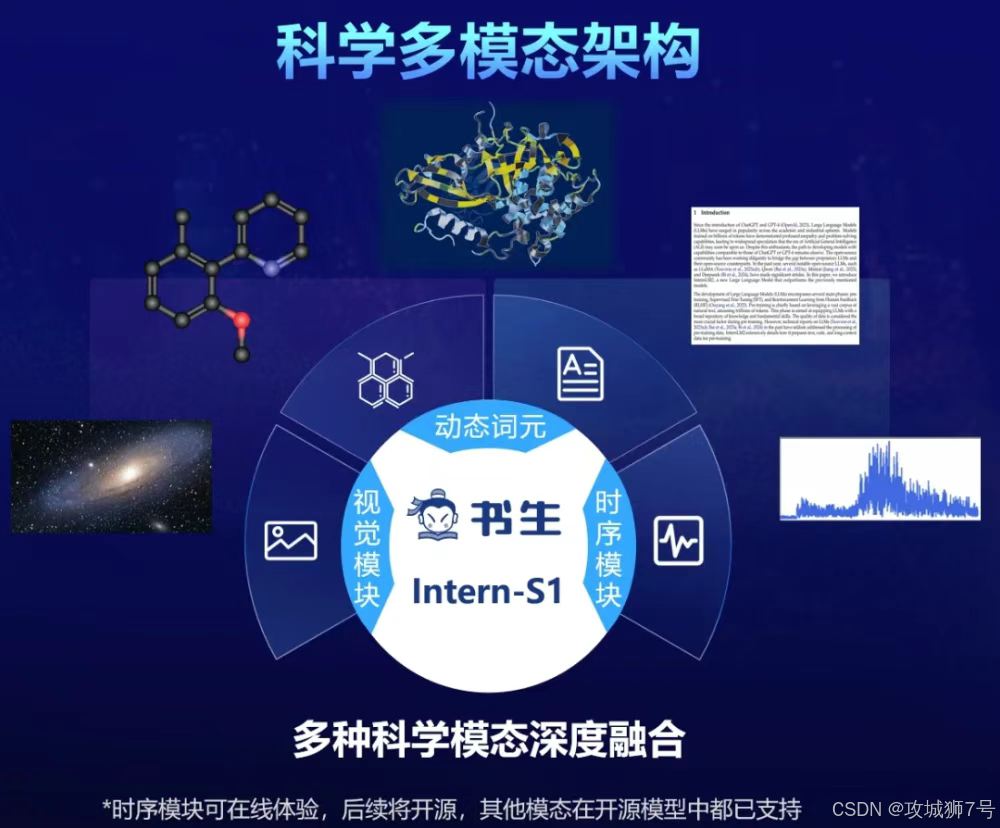 图片展示了科学多模态大模型Intern-S1的架构图，以中心的“书生 Intern-S1”为核心，通过动态词元、视觉模块、时序模块等组件，融合分子结构、蛋白质模型、星系图像、文档、光谱图等多种科学模态，体现多模态深度融合的技术特点。