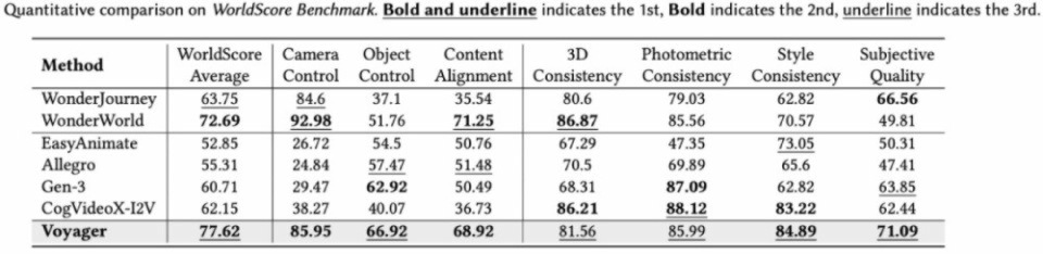 HunyuanWorld-Voyager在斯坦福WorldScore基准测试中的定量对比