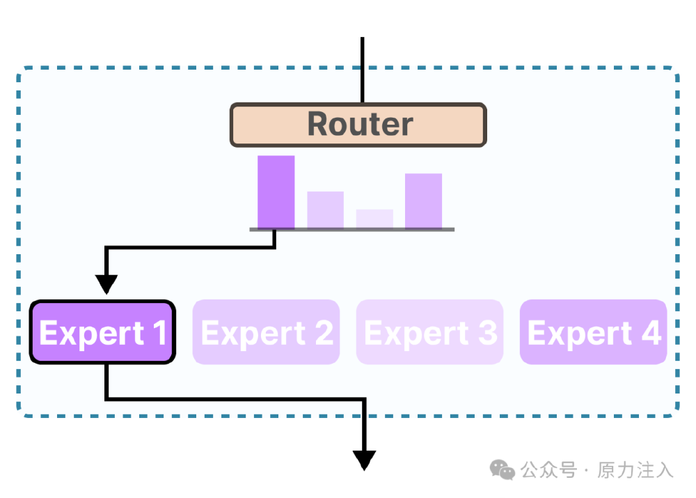 混合专家系统（MoE）架构示意图