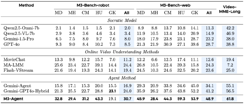 M3-Bench测试集性能对比