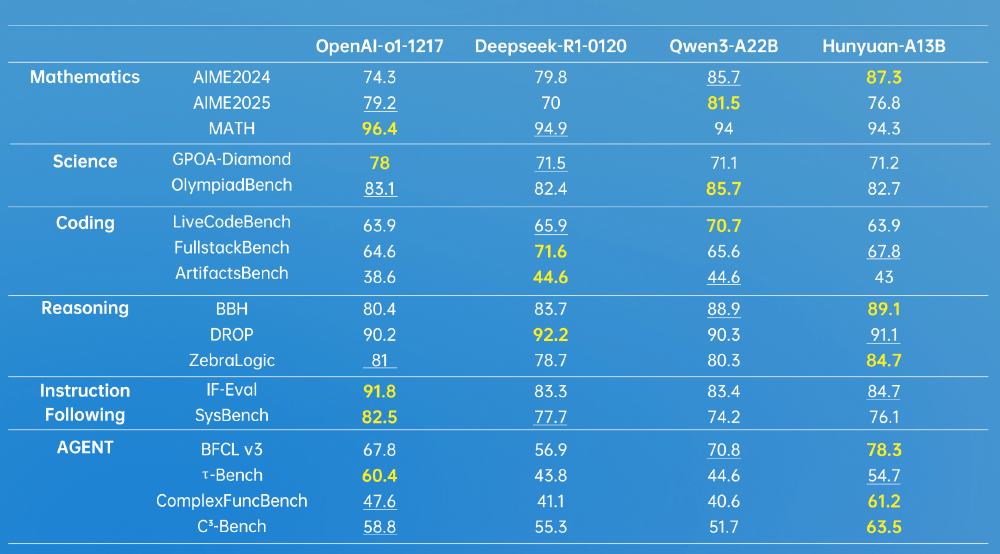 Hunyuan-A13B与主流模型性能对比