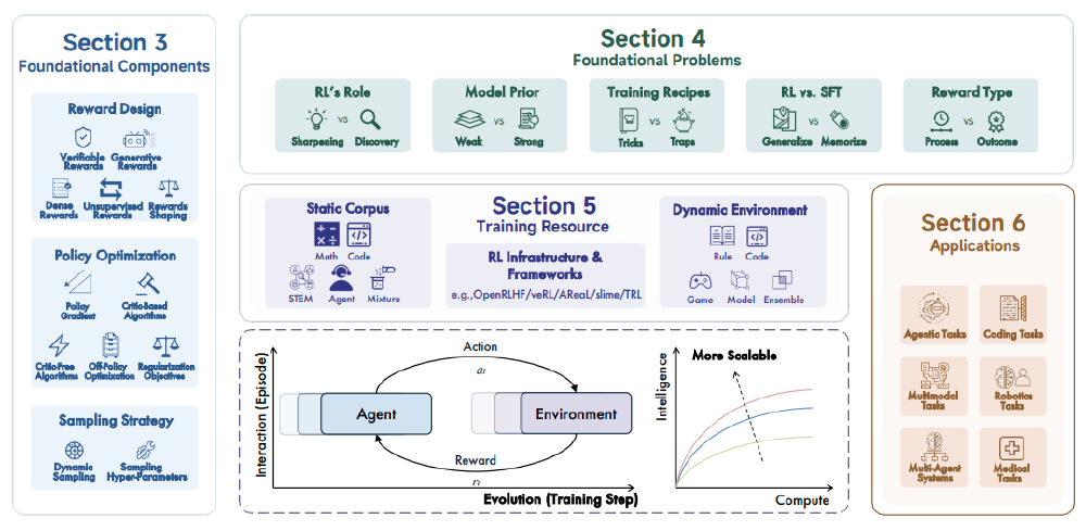 强化学习与大型推理模型演化关系