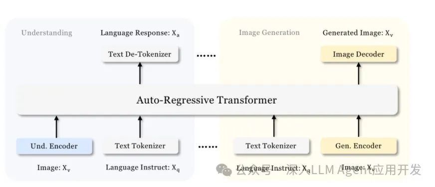 这张图展示了DeepSeek Janus-Pro多模态模型的架构图，以Auto-Regressive Transformer为核心，通过双通道视觉处理（理解路径采用SigLIP-L编码器、生成路径使用专用tokenizer）实现理解与生成任务的解耦，并支持统一自回归框架下的跨模态信息交互。