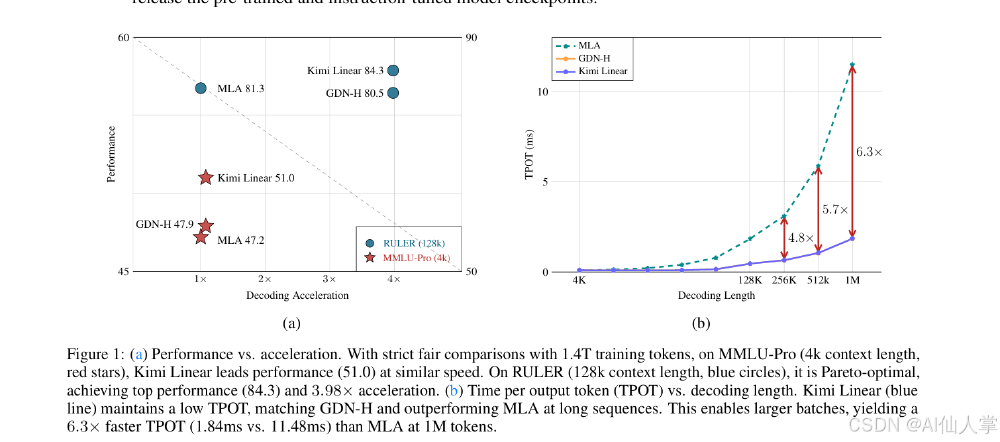 图片包含两个对比子图：(a) 性能与解码加速比关系图，展示Kimi Linear在MMLU-Pro（4k上下文，红色星）和RULER（128k上下文，蓝色圆）任务上的性能及加速表现；(b) 每个输出token时间（TPOT）与解码长度关系图，对比Kimi Linear与MLA、GDN-H在不同上下文长度下的推理速度。