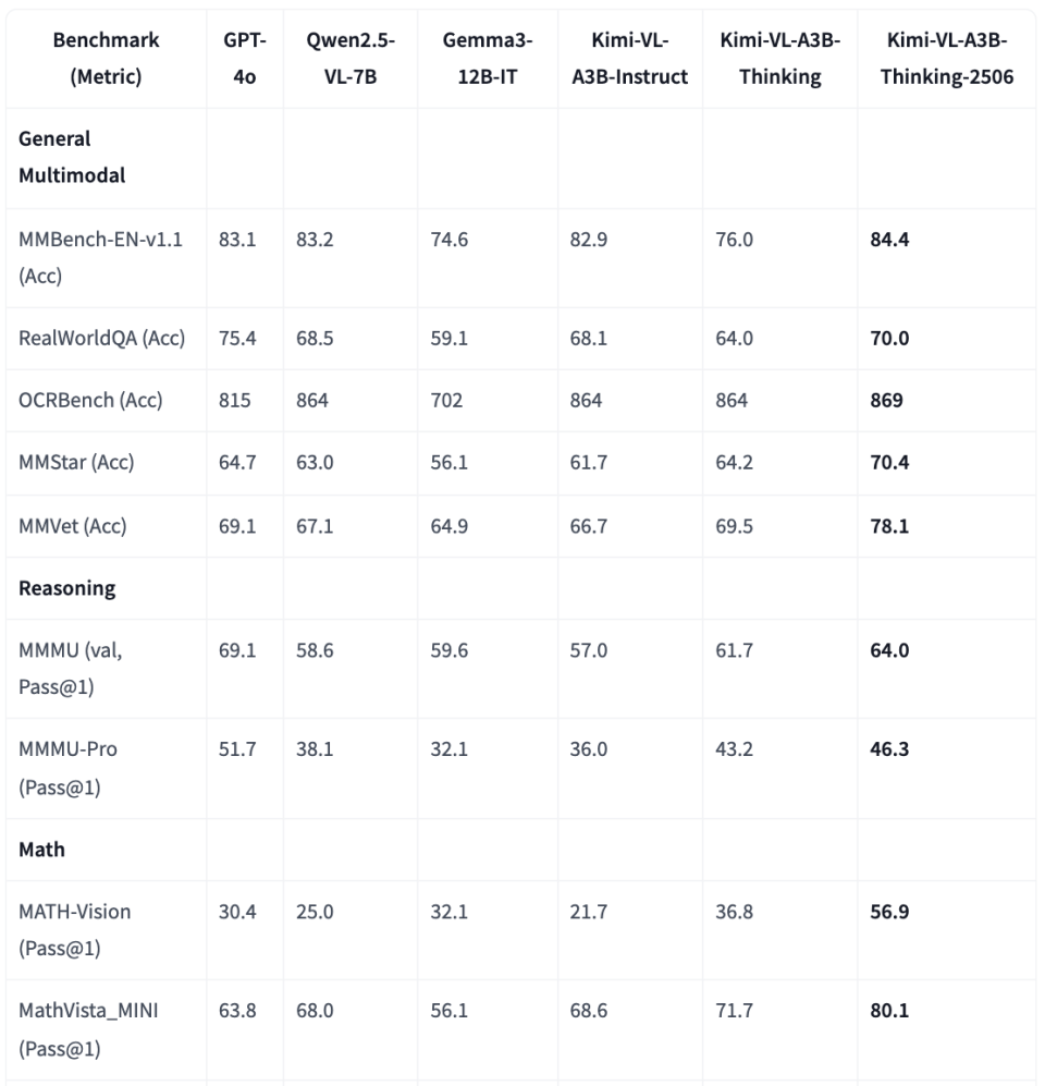 图片为Kimi-VL-A3B-Thinking-2506模型在通用多模态、推理、数学等基准测试中的性能对比表格，对比了GPT-4o、Qwen2.5-VL-7B等模型的表现。