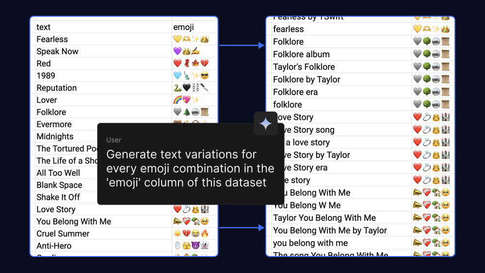 Gemma 3 270M模型微调示例的界面截图，包含文本与emoji的对应关系及反向生成的文本变体