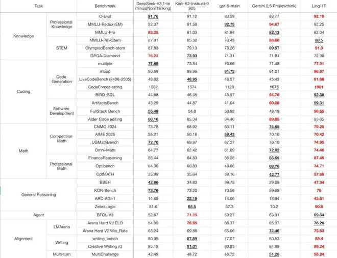 图片为对比表格，展示Ling-1T大模型与DeepSeek、Kimi、GPT-5、Gemini等模型在知识、编码、数学、推理、Agent、对齐等多类基准测试任务中的性能得分情况。
