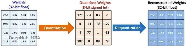 LLM量化技术对比图