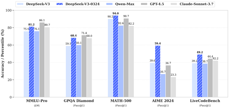 该柱状图展示了DeepSeek-V3-0324与DeepSeek-V3、Qwen-Max、GPT-4.5、Claude-Sonnet-3.7在MMLU-Pro、GPQA Diamond、MATH-500、AIME 2024、LiveCodeBench五个基准测试任务上的准确率（%）对比，直观呈现模型性能差异。