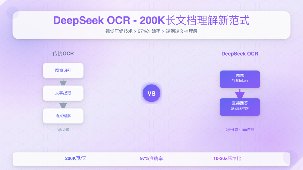 DeepSeek-OCR与传统OCR处理流程对比