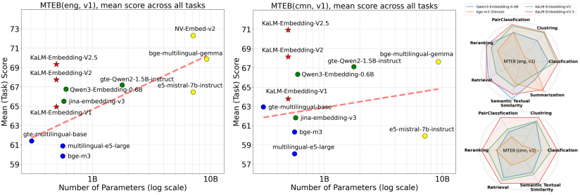 图片包含两张MTEB英文和中文基准测试的折线图（展示参数量与平均分数的关系）及一张多任务性能雷达图，对比KaLM-Embedding-V2.5与其他模型的语义嵌入性能优势。