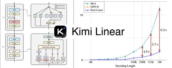 图片左侧为Kimi Linear混合注意力架构示意图（含MLA与KDA模块），右侧为解码长度与速度对比折线图，展示Kimi Linear在长文本解码时速度较基线模型提升6.3倍。
